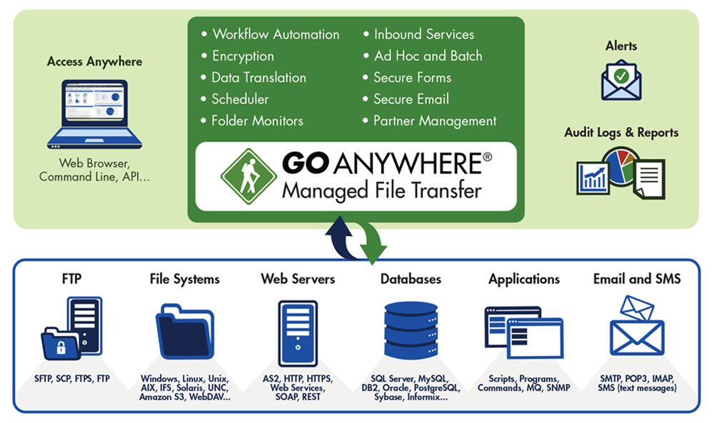 GoAnywhere MFT diagram