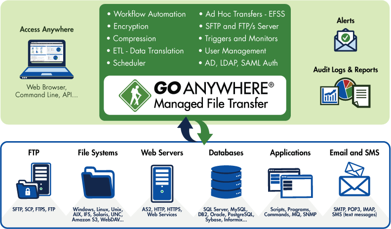 Graphique du transfert de fichiers géré GoAnywhere en 2015