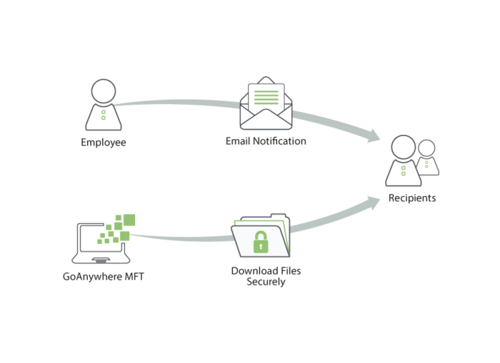 GoAnywhere Services : Ad-Hoc Secure Mail GoAnywhere Services : Ad-Hoc Secure Mail