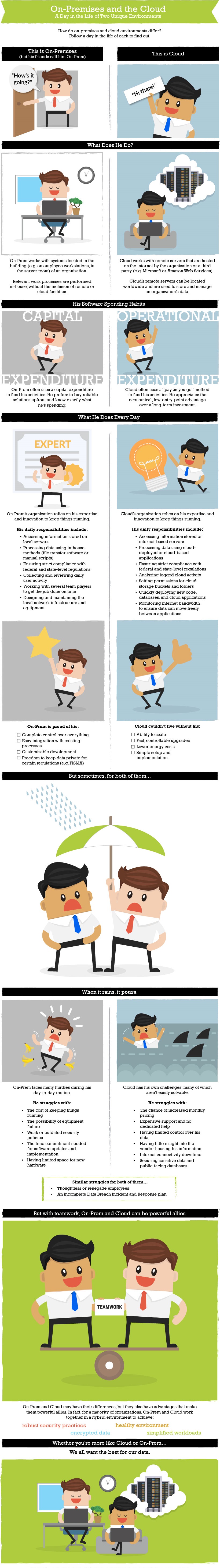 on-premises and the cloud infographic